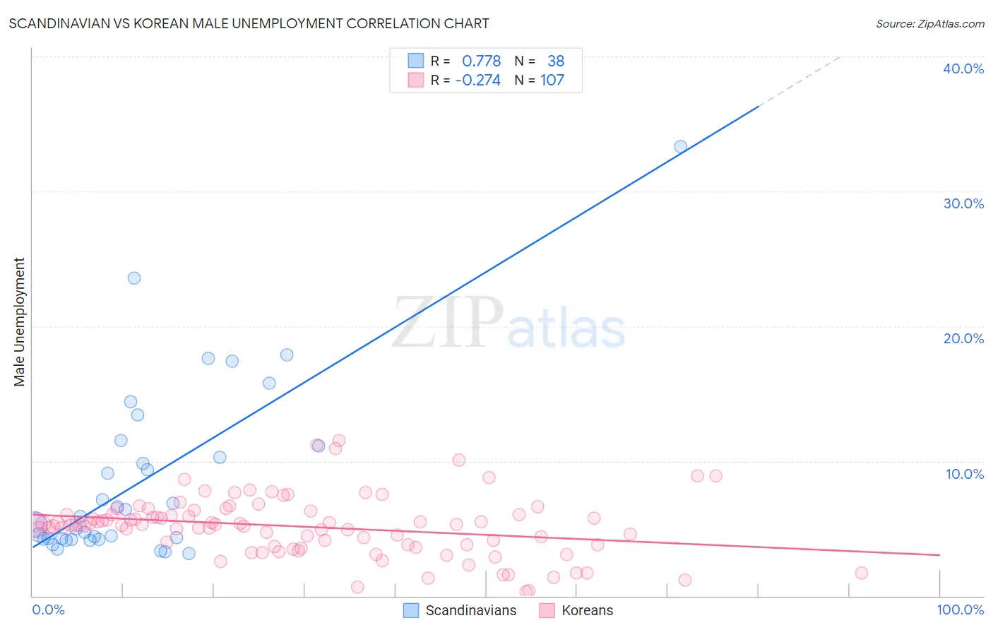 Scandinavian vs Korean Male Unemployment