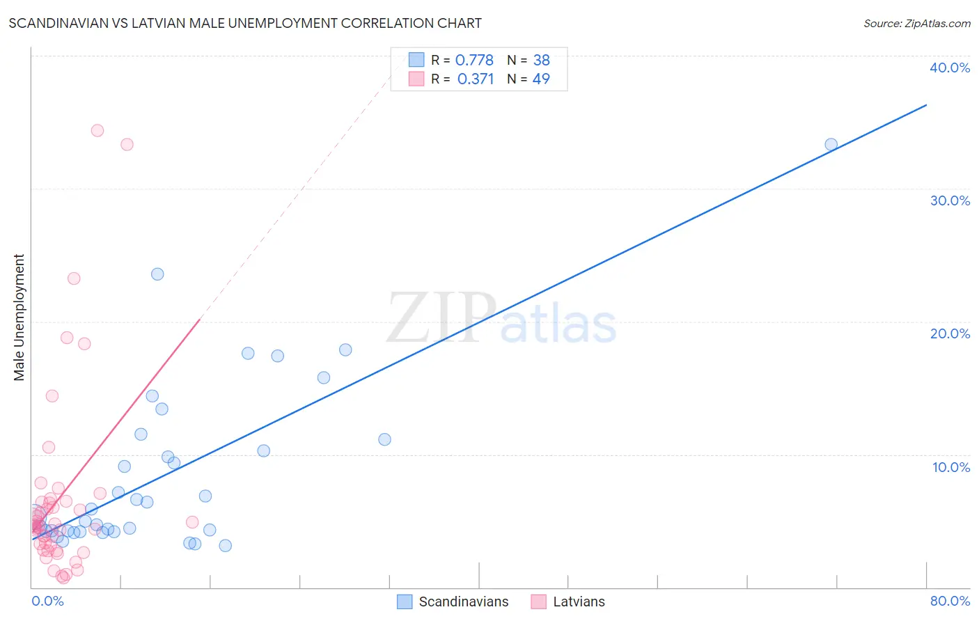Scandinavian vs Latvian Male Unemployment