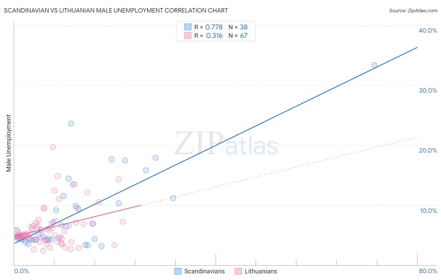 Scandinavian vs Lithuanian Male Unemployment