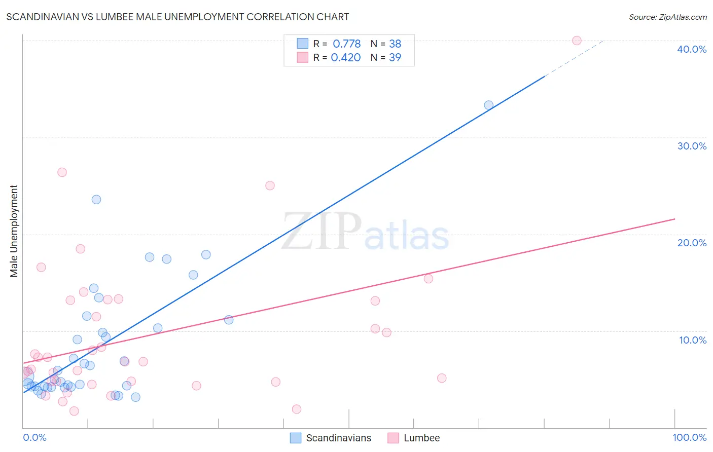 Scandinavian vs Lumbee Male Unemployment