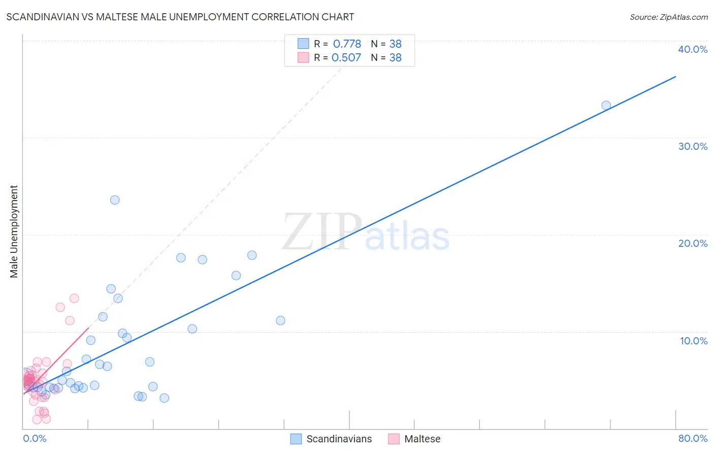 Scandinavian vs Maltese Male Unemployment