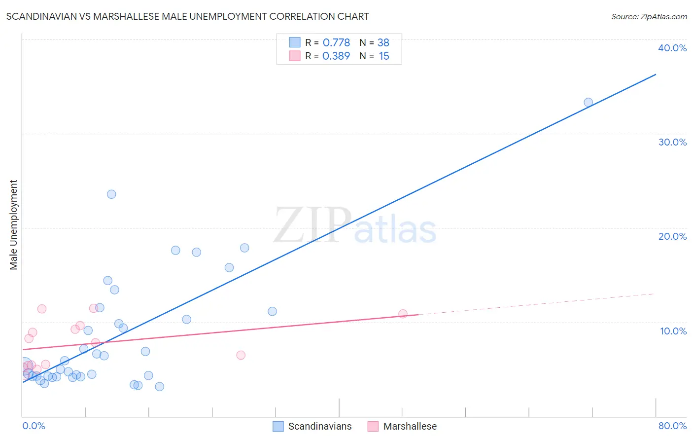 Scandinavian vs Marshallese Male Unemployment