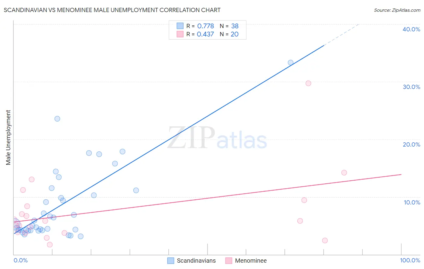 Scandinavian vs Menominee Male Unemployment