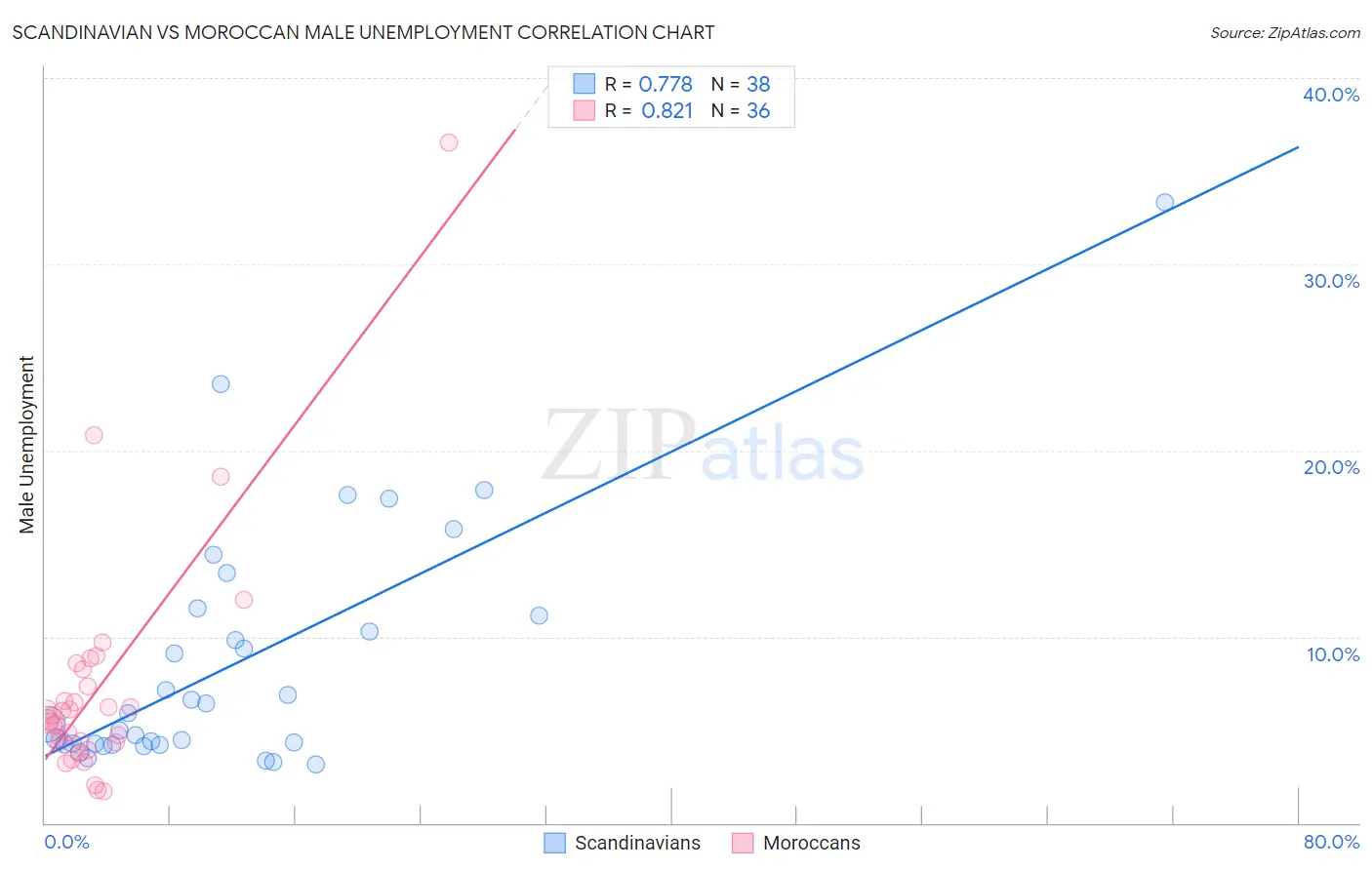 Scandinavian vs Moroccan Male Unemployment