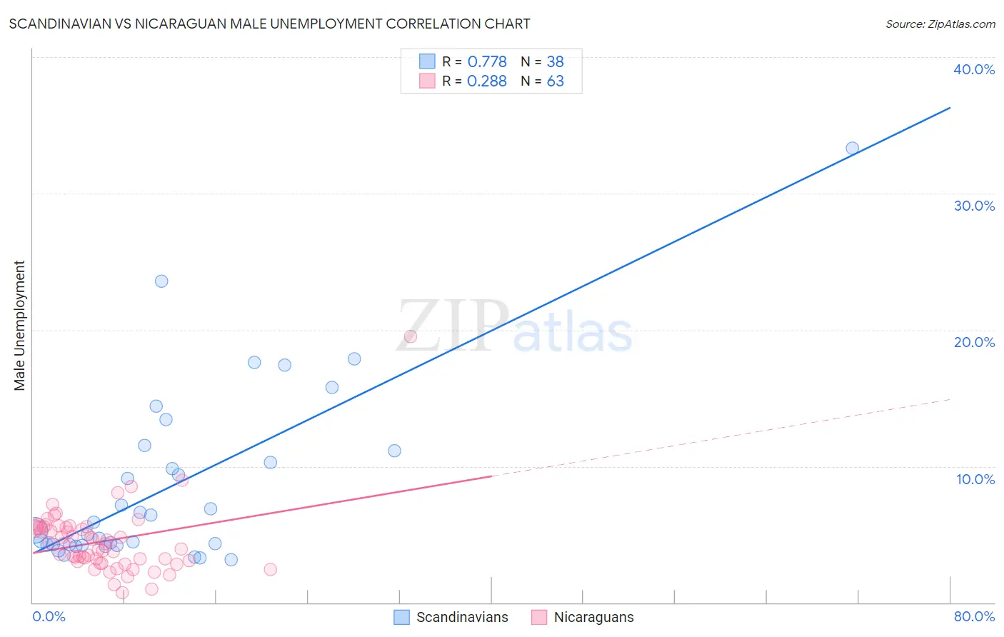 Scandinavian vs Nicaraguan Male Unemployment