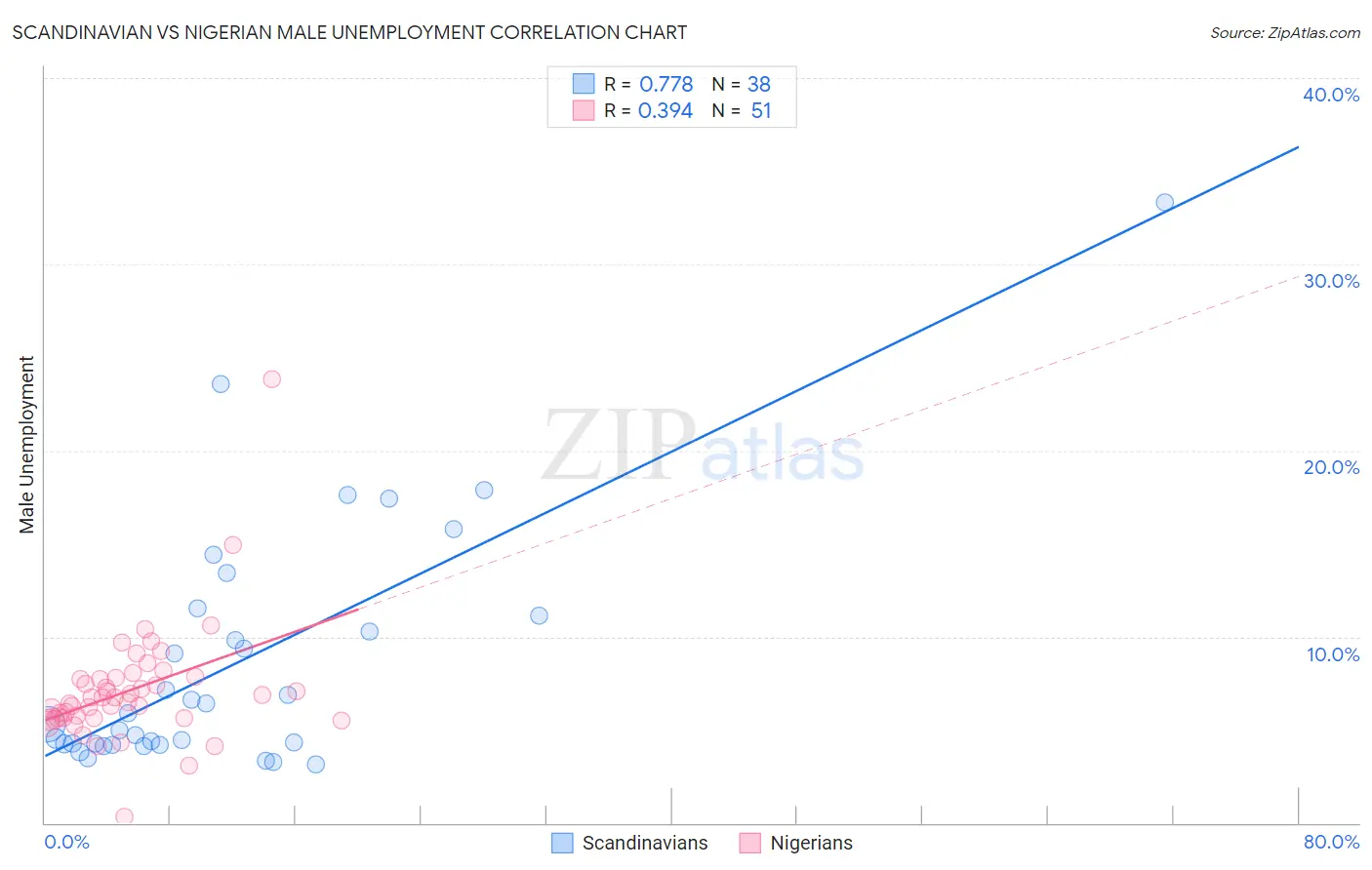 Scandinavian vs Nigerian Male Unemployment