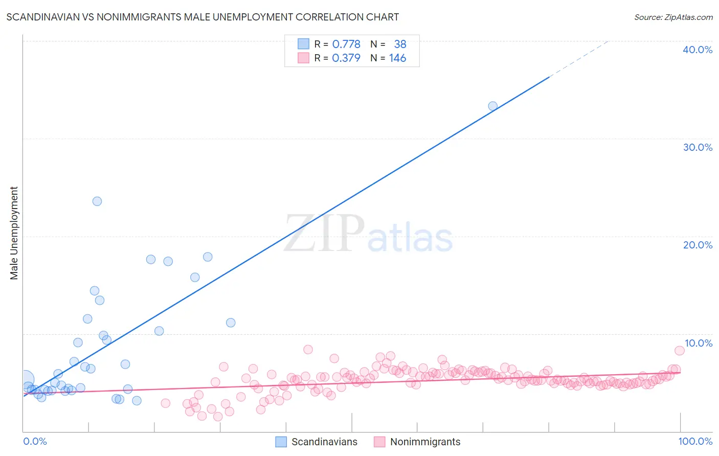 Scandinavian vs Nonimmigrants Male Unemployment