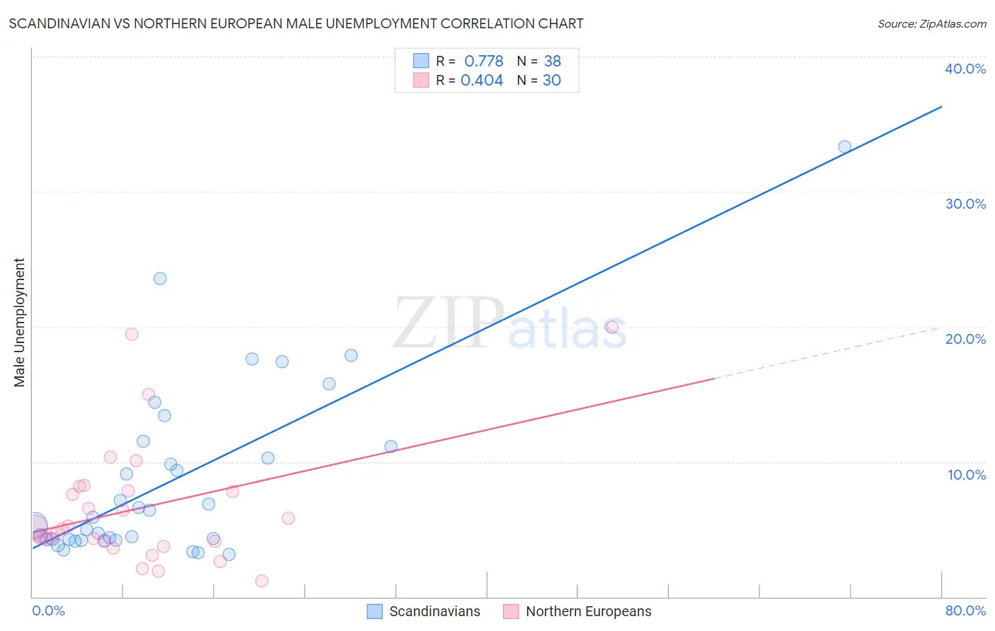 Scandinavian vs Northern European Male Unemployment