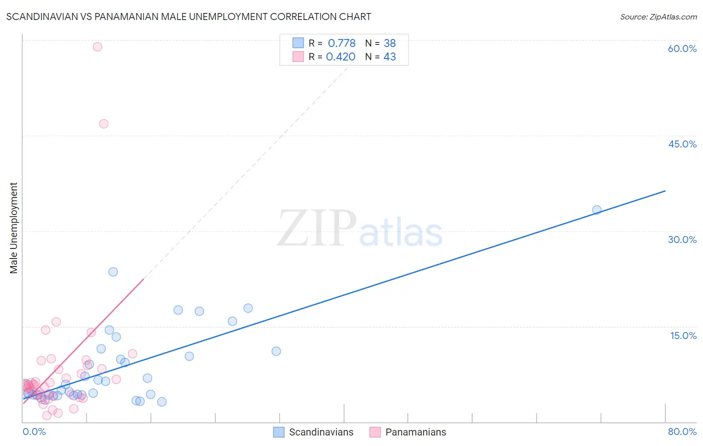 Scandinavian vs Panamanian Male Unemployment