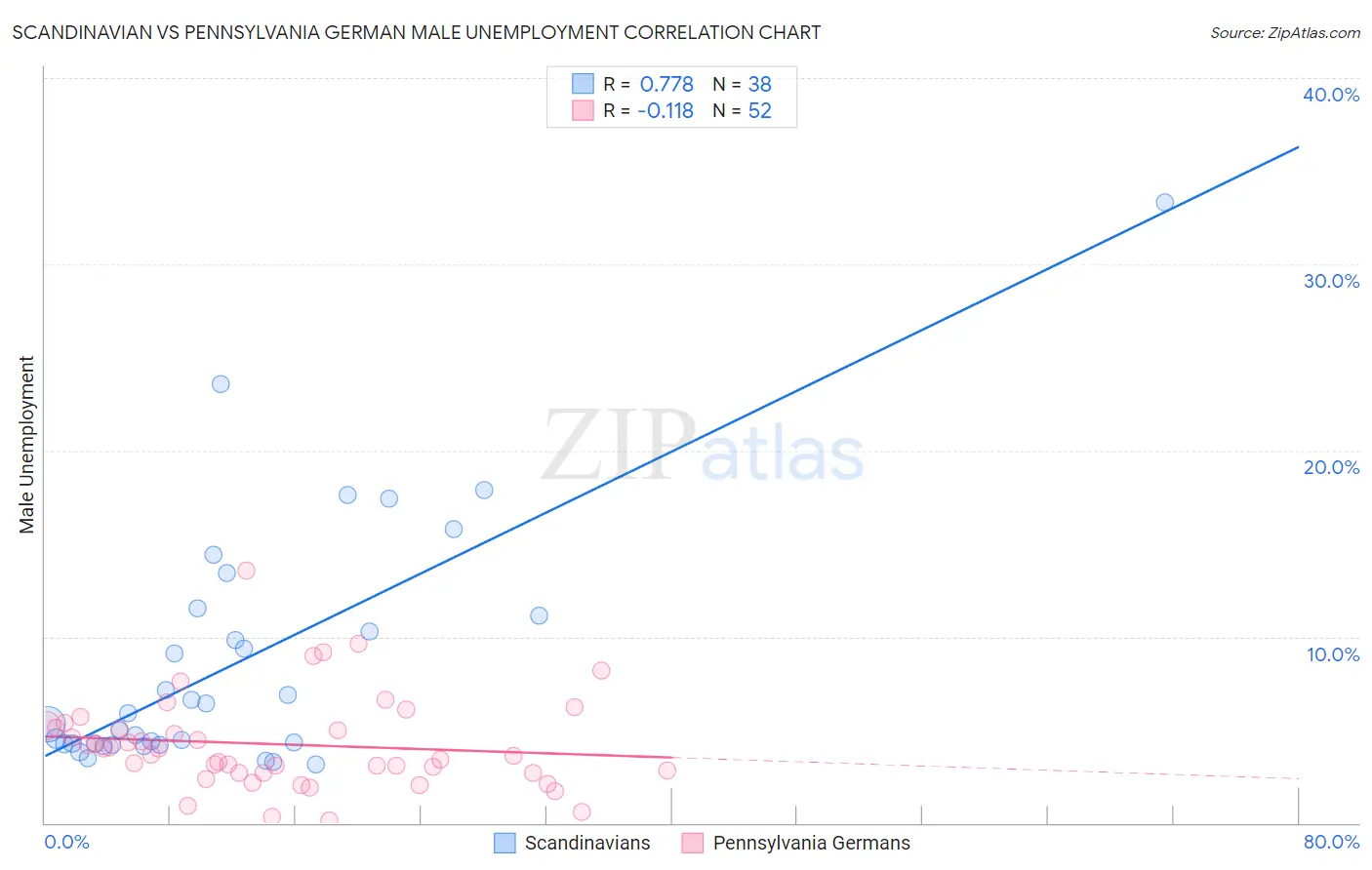 Scandinavian vs Pennsylvania German Male Unemployment