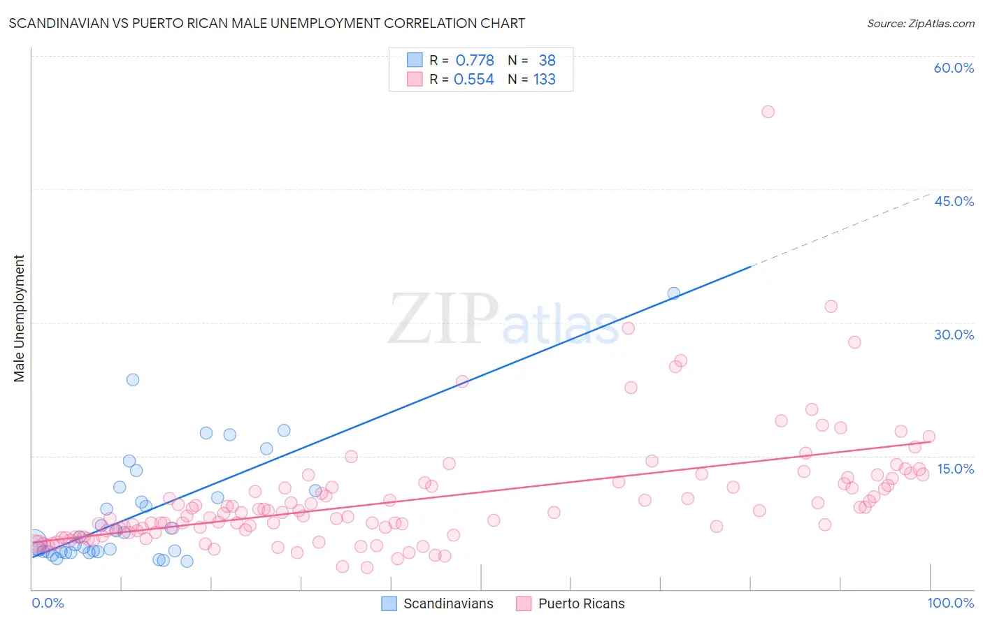 Scandinavian vs Puerto Rican Male Unemployment
