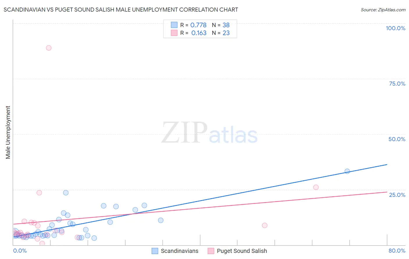 Scandinavian vs Puget Sound Salish Male Unemployment