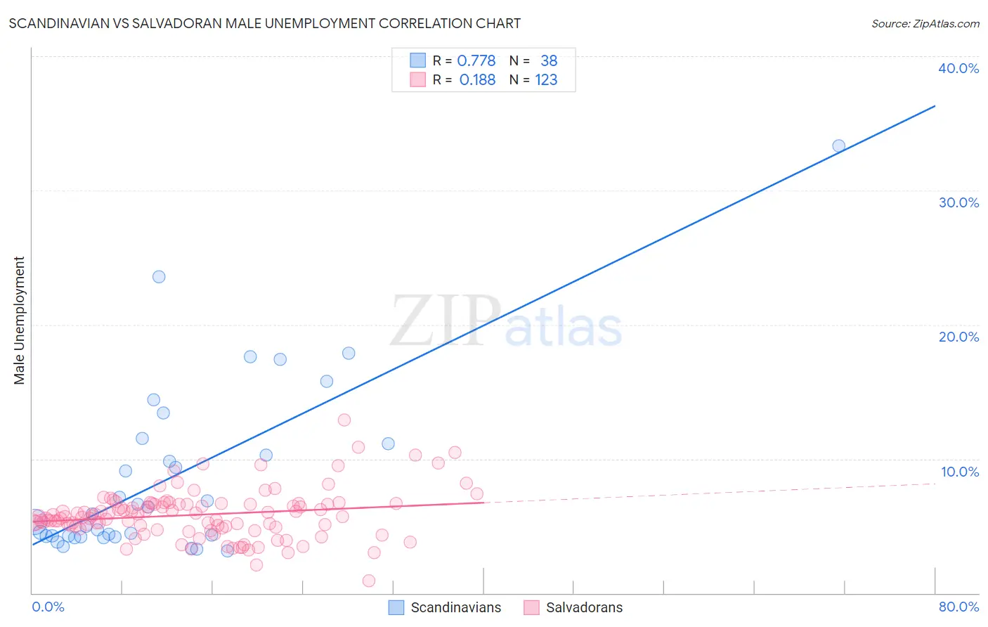 Scandinavian vs Salvadoran Male Unemployment