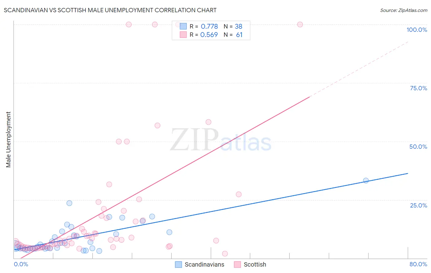 Scandinavian vs Scottish Male Unemployment