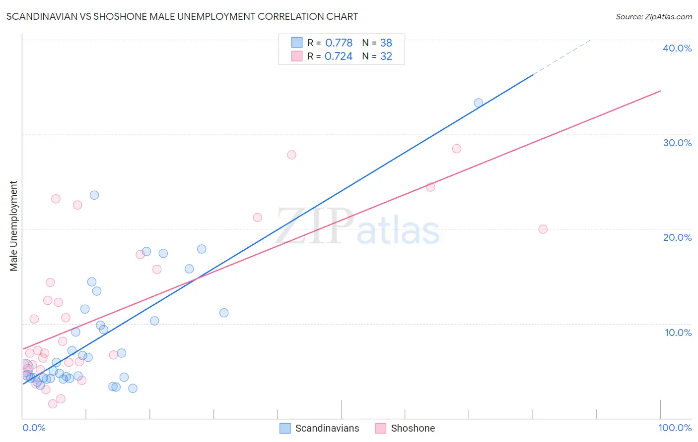 Scandinavian vs Shoshone Male Unemployment