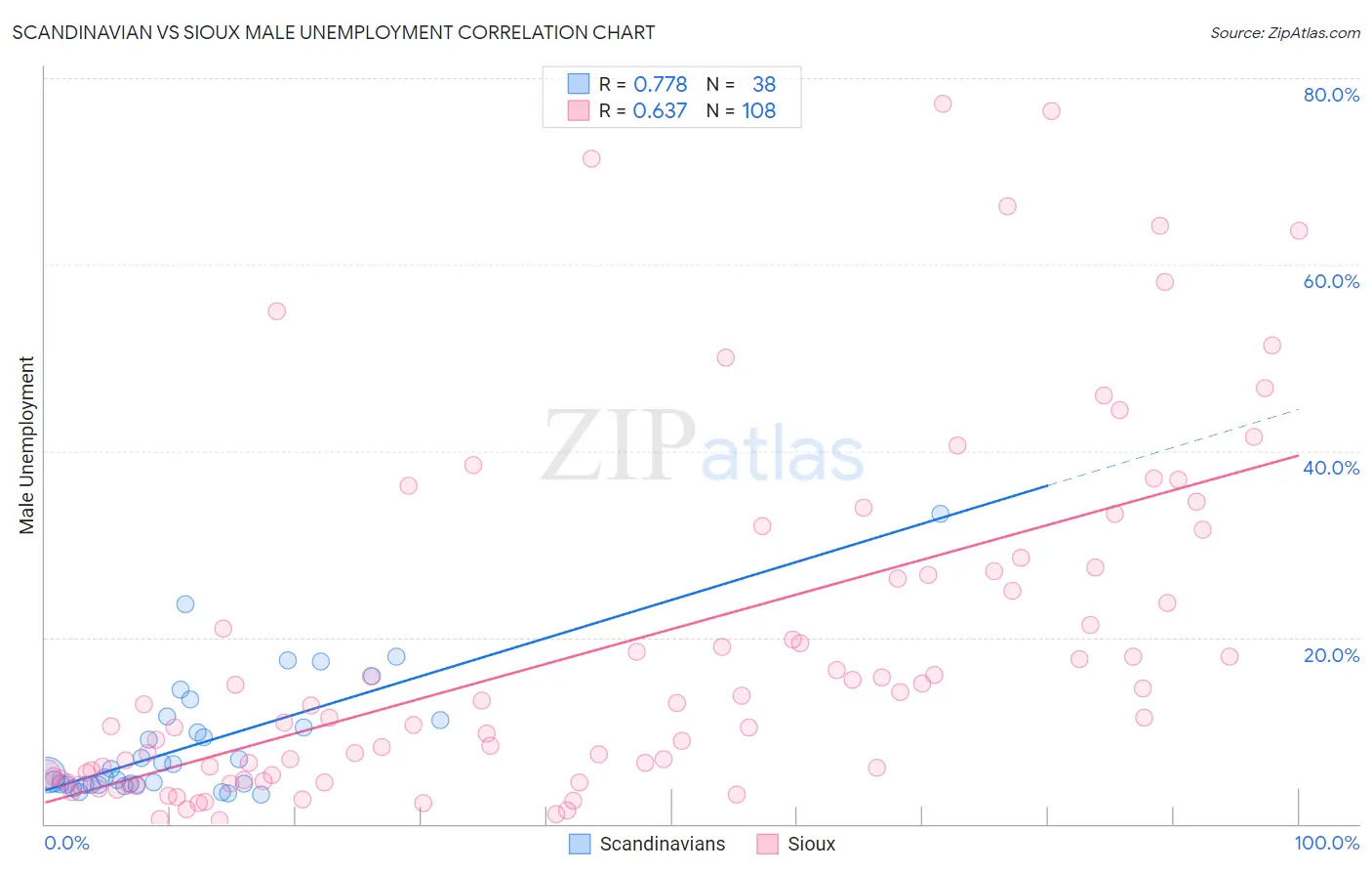 Scandinavian vs Sioux Male Unemployment