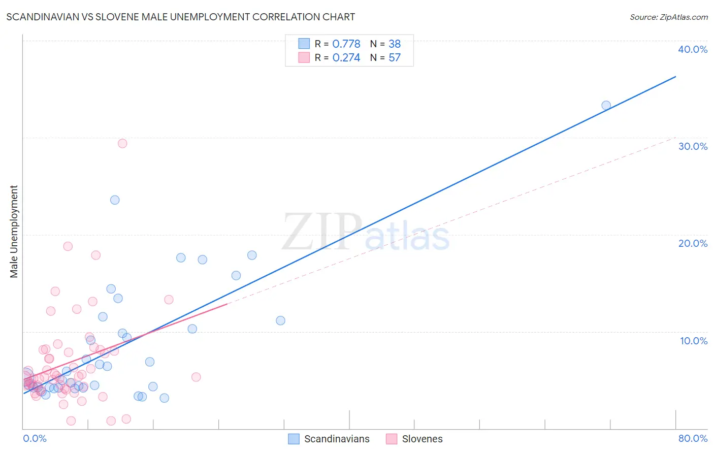 Scandinavian vs Slovene Male Unemployment