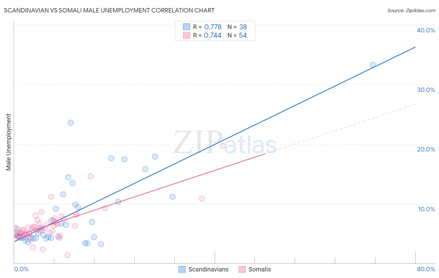 Scandinavian vs Somali Male Unemployment