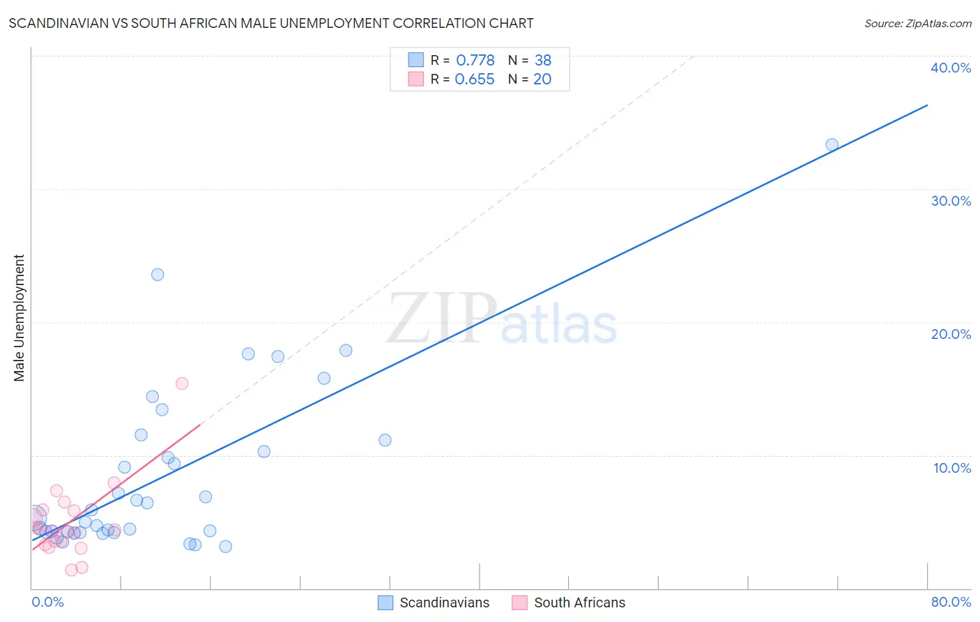 Scandinavian vs South African Male Unemployment