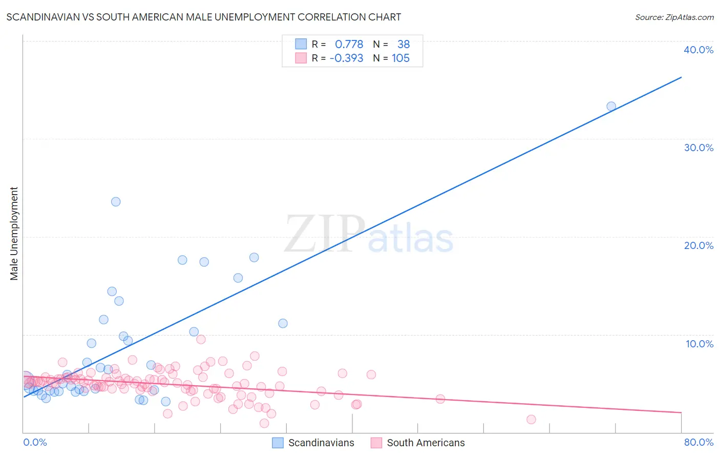 Scandinavian vs South American Male Unemployment