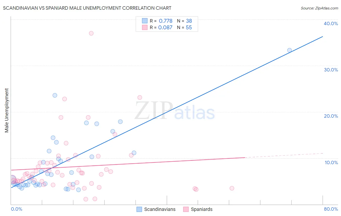 Scandinavian vs Spaniard Male Unemployment