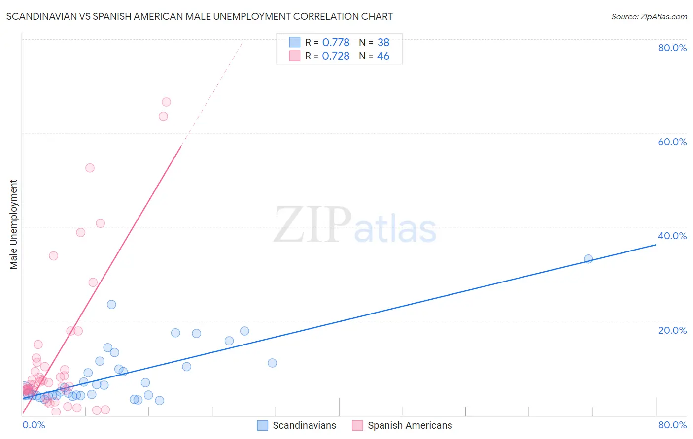 Scandinavian vs Spanish American Male Unemployment