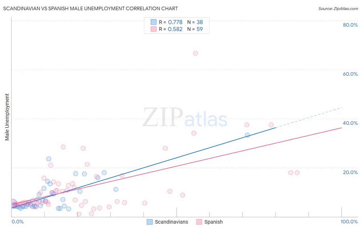 Scandinavian vs Spanish Male Unemployment