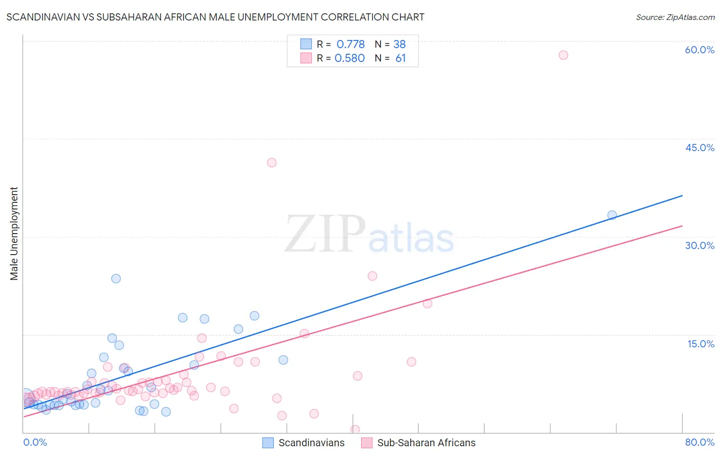 Scandinavian vs Subsaharan African Male Unemployment