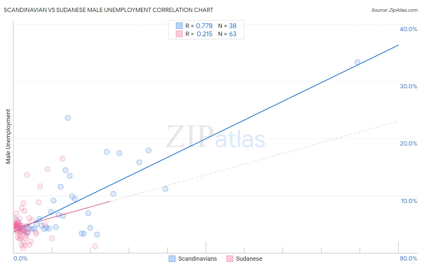 Scandinavian vs Sudanese Male Unemployment