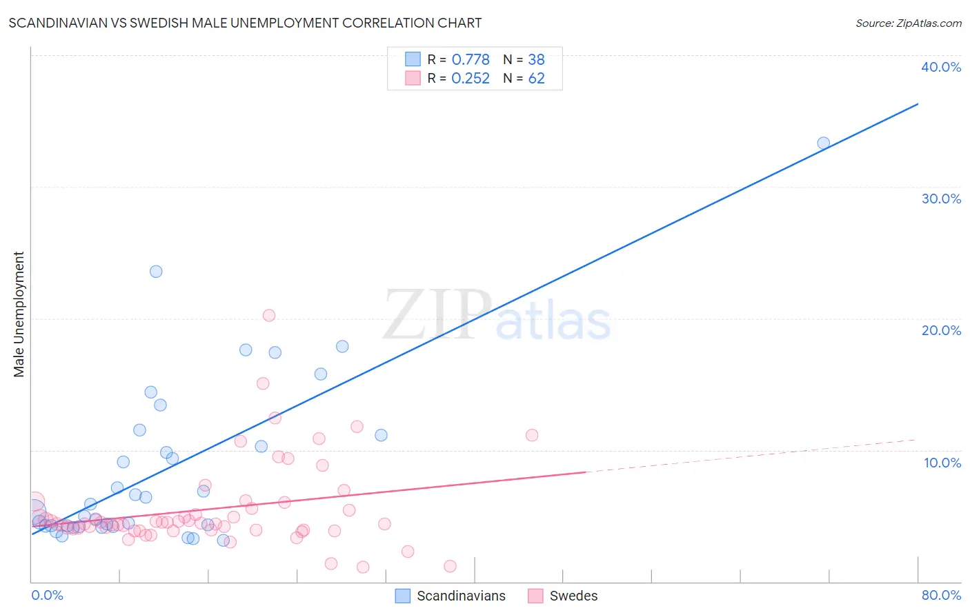 Scandinavian vs Swedish Male Unemployment