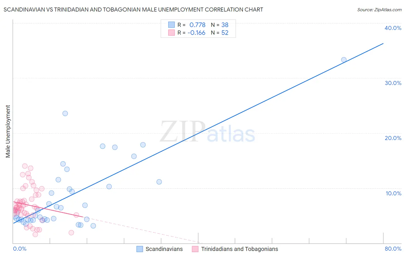 Scandinavian vs Trinidadian and Tobagonian Male Unemployment