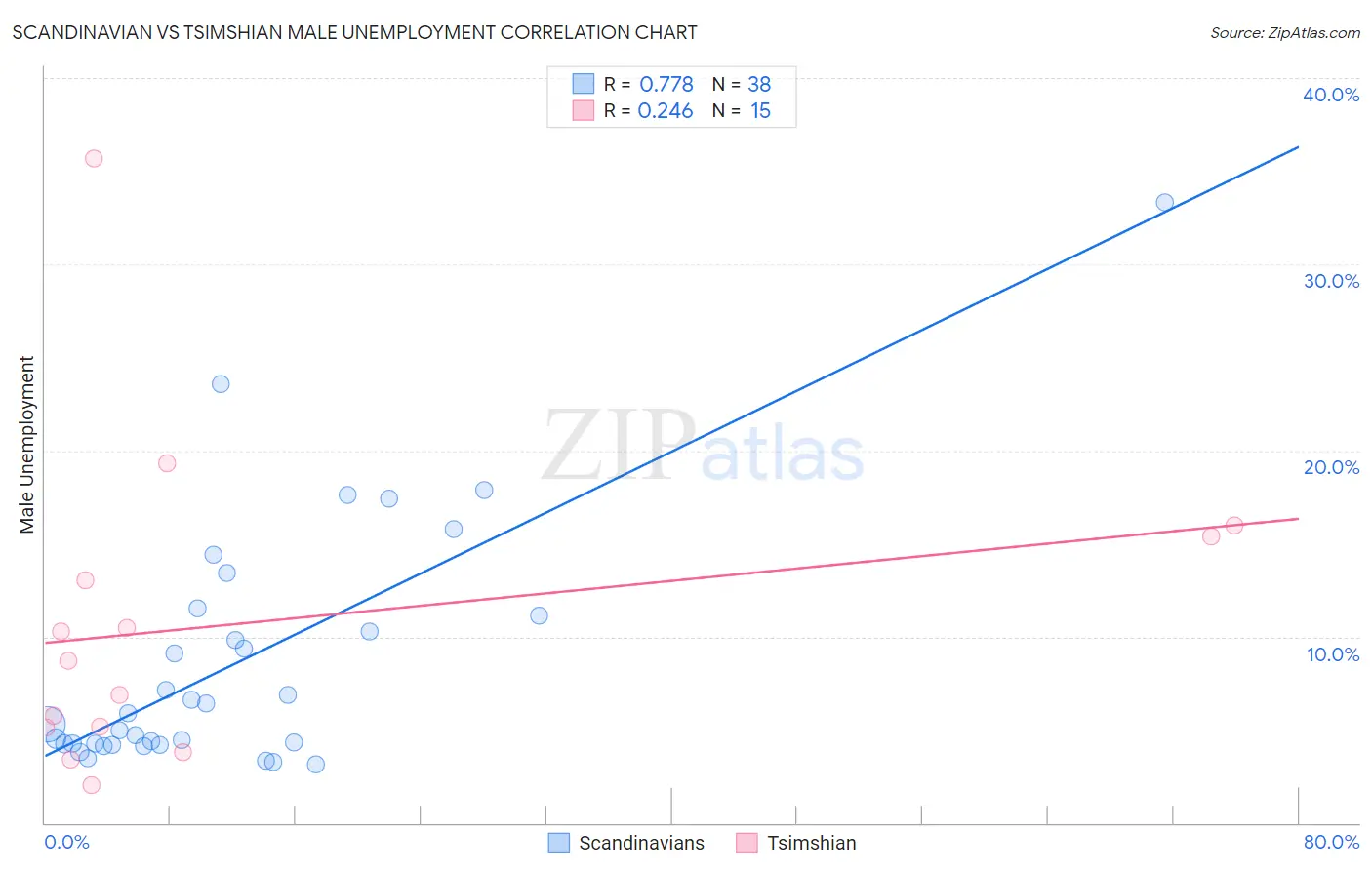 Scandinavian vs Tsimshian Male Unemployment