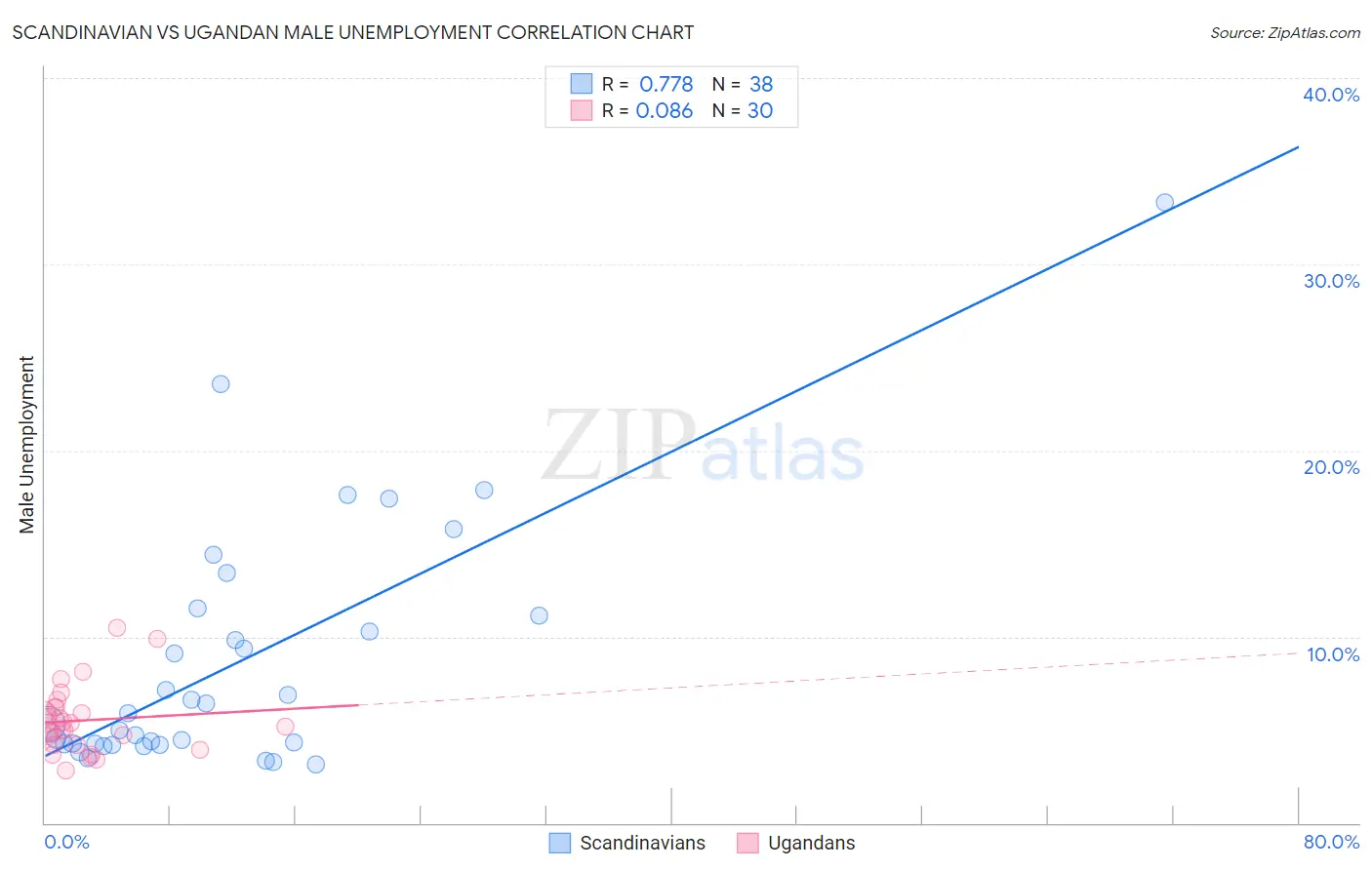 Scandinavian vs Ugandan Male Unemployment