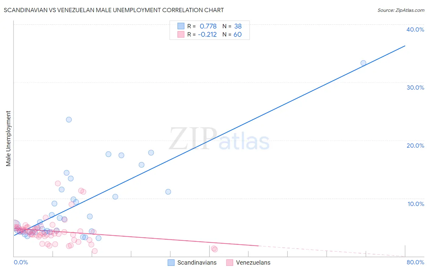 Scandinavian vs Venezuelan Male Unemployment