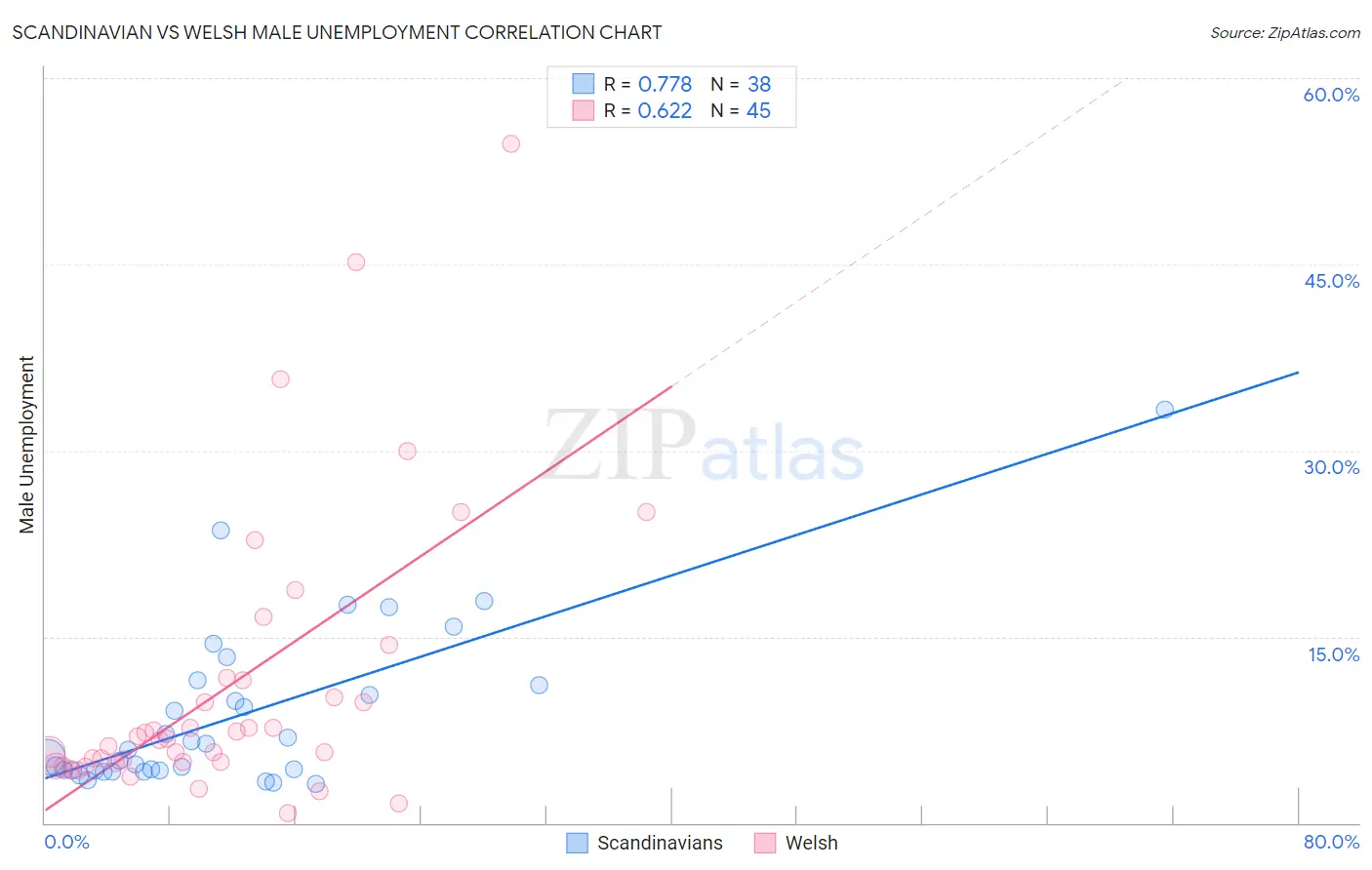 Scandinavian vs Welsh Male Unemployment