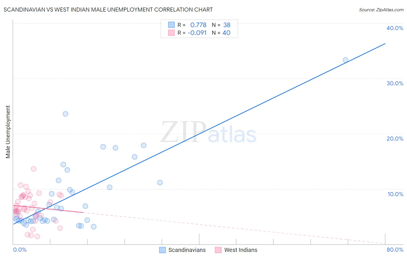 Scandinavian vs West Indian Male Unemployment