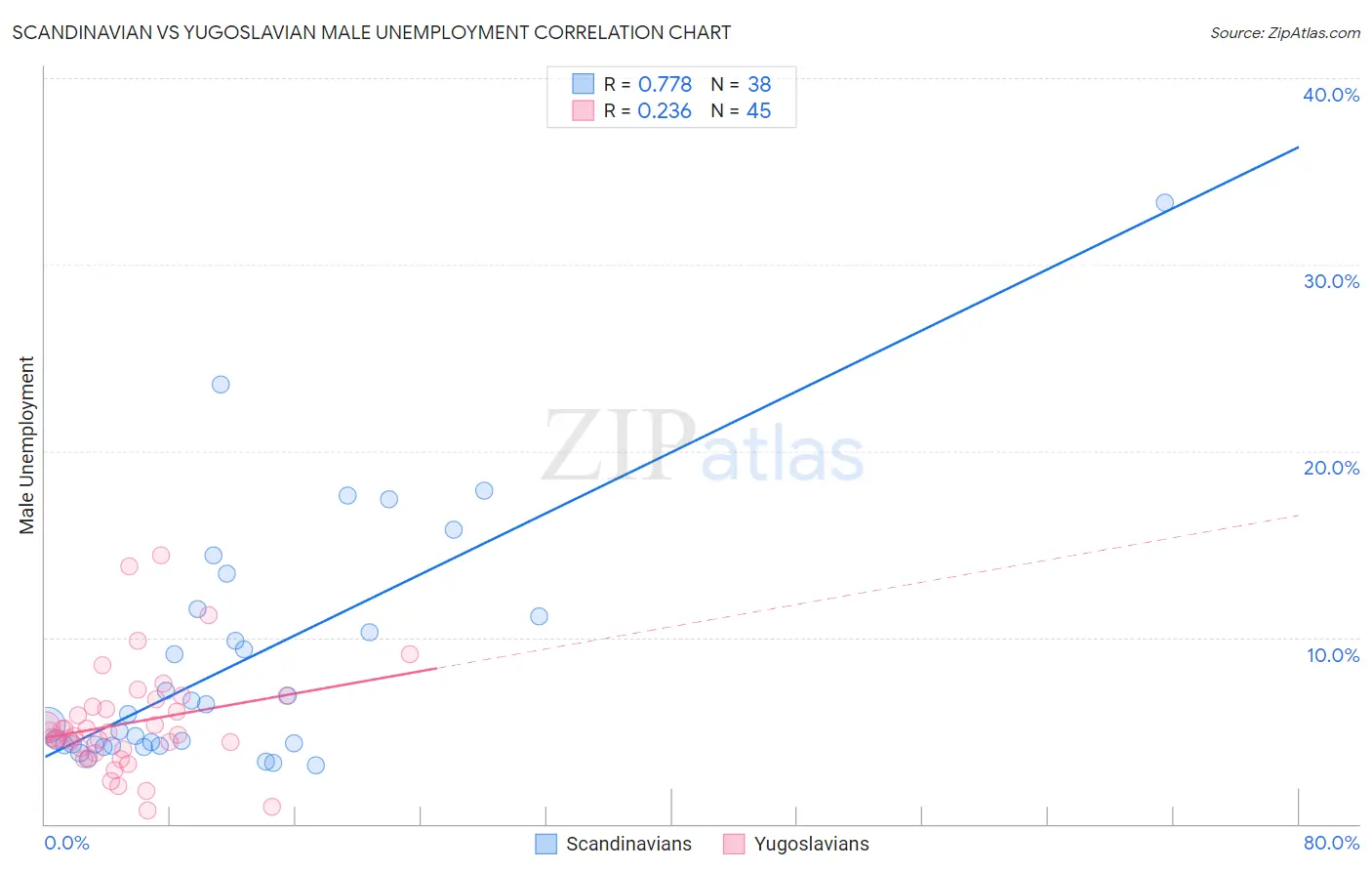 Scandinavian vs Yugoslavian Male Unemployment