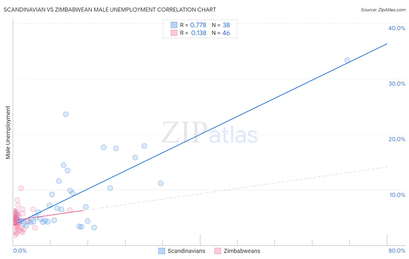 Scandinavian vs Zimbabwean Male Unemployment