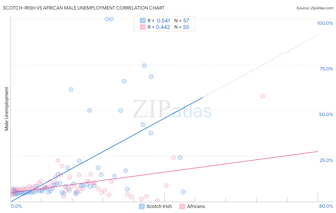 Scotch-Irish vs African Male Unemployment