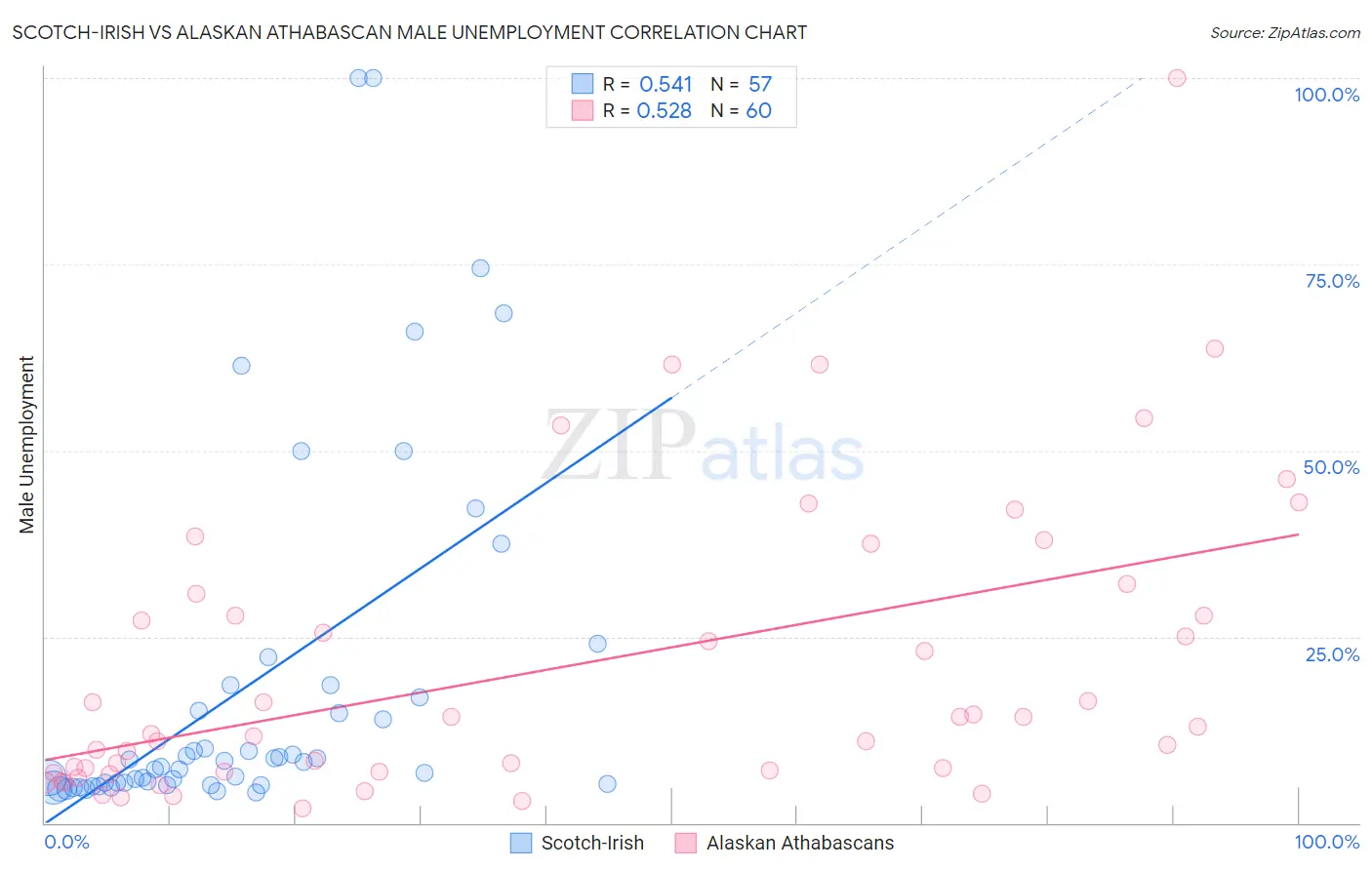 Scotch-Irish vs Alaskan Athabascan Male Unemployment