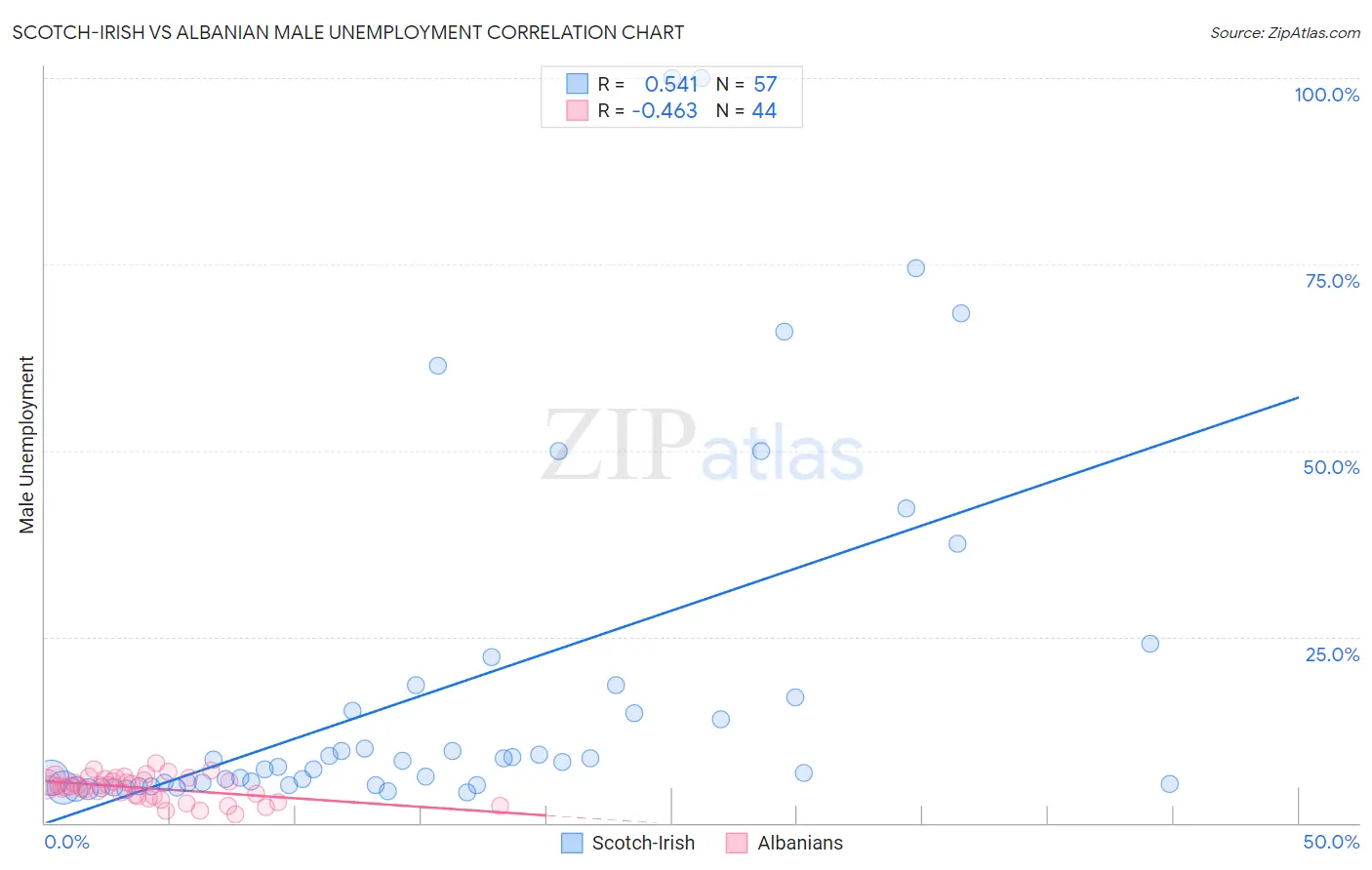 Scotch-Irish vs Albanian Male Unemployment