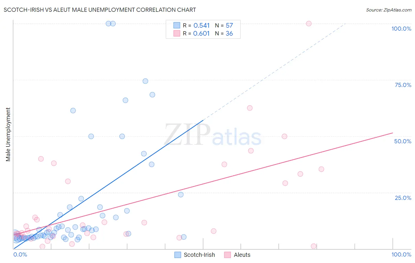 Scotch-Irish vs Aleut Male Unemployment