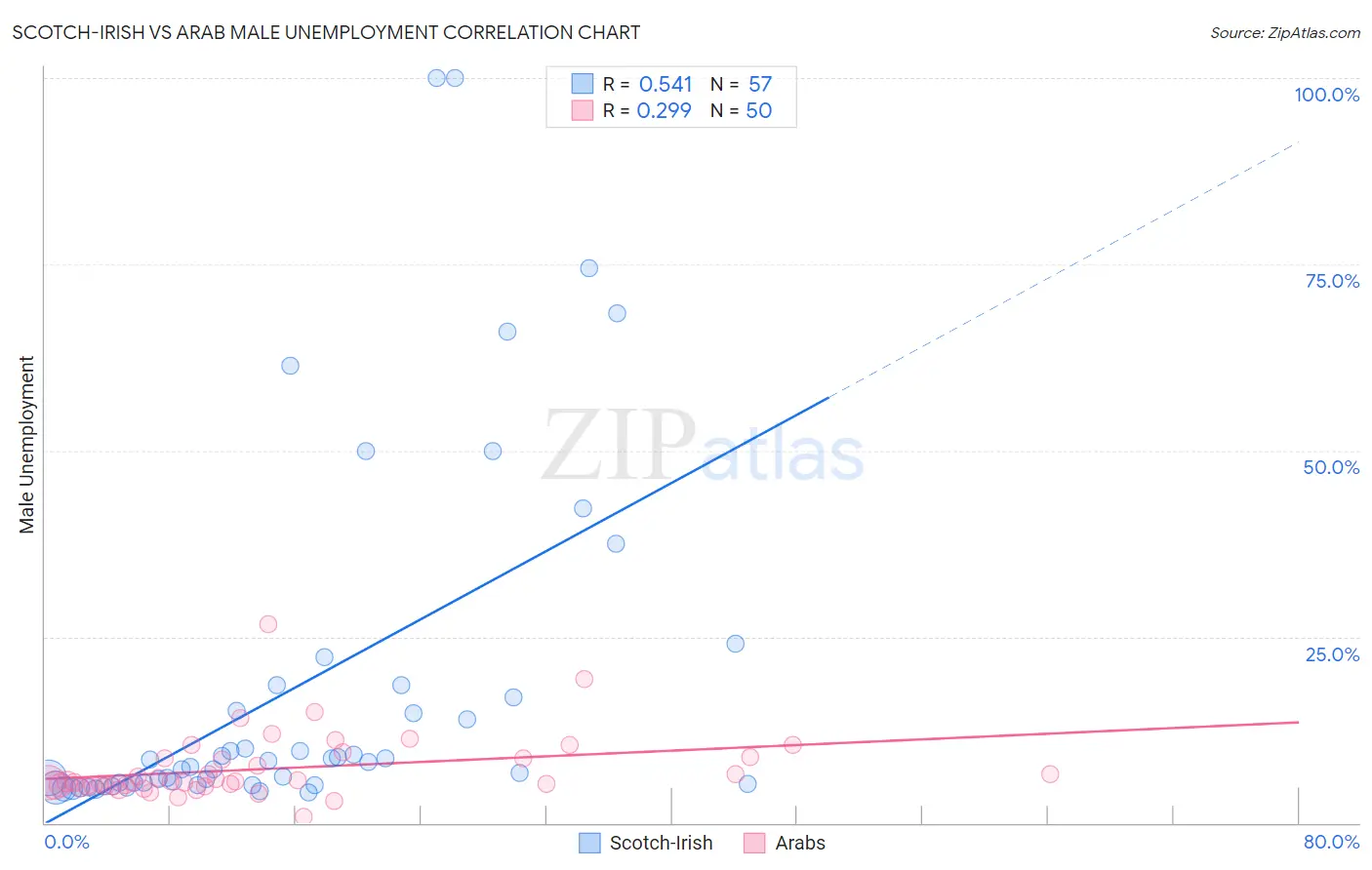 Scotch-Irish vs Arab Male Unemployment