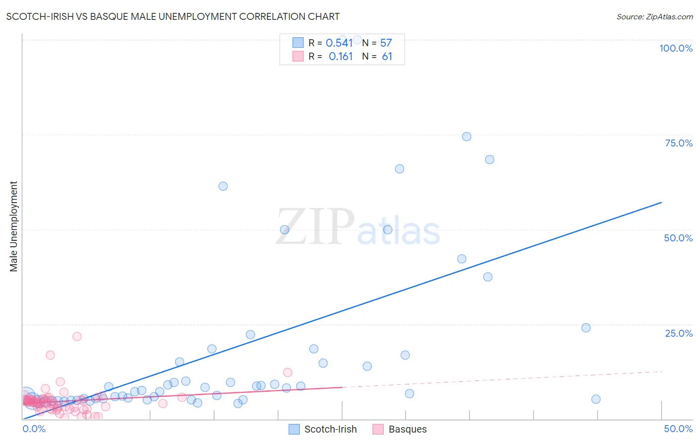 Scotch-Irish vs Basque Male Unemployment