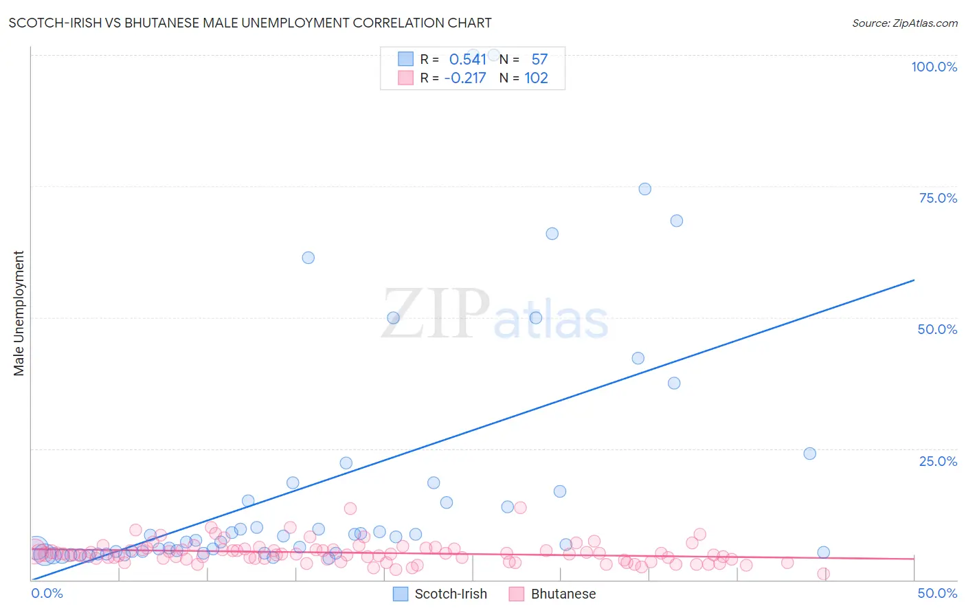Scotch-Irish vs Bhutanese Male Unemployment