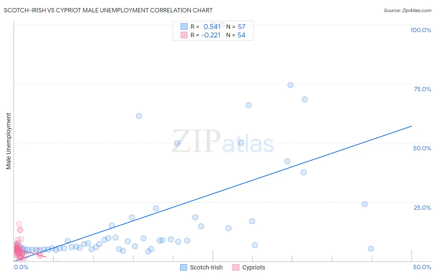 Scotch-Irish vs Cypriot Male Unemployment