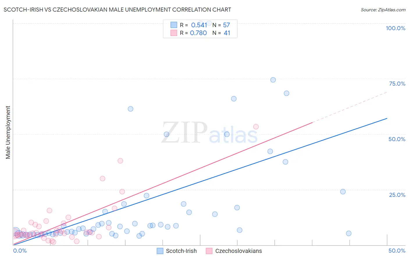 Scotch-Irish vs Czechoslovakian Male Unemployment
