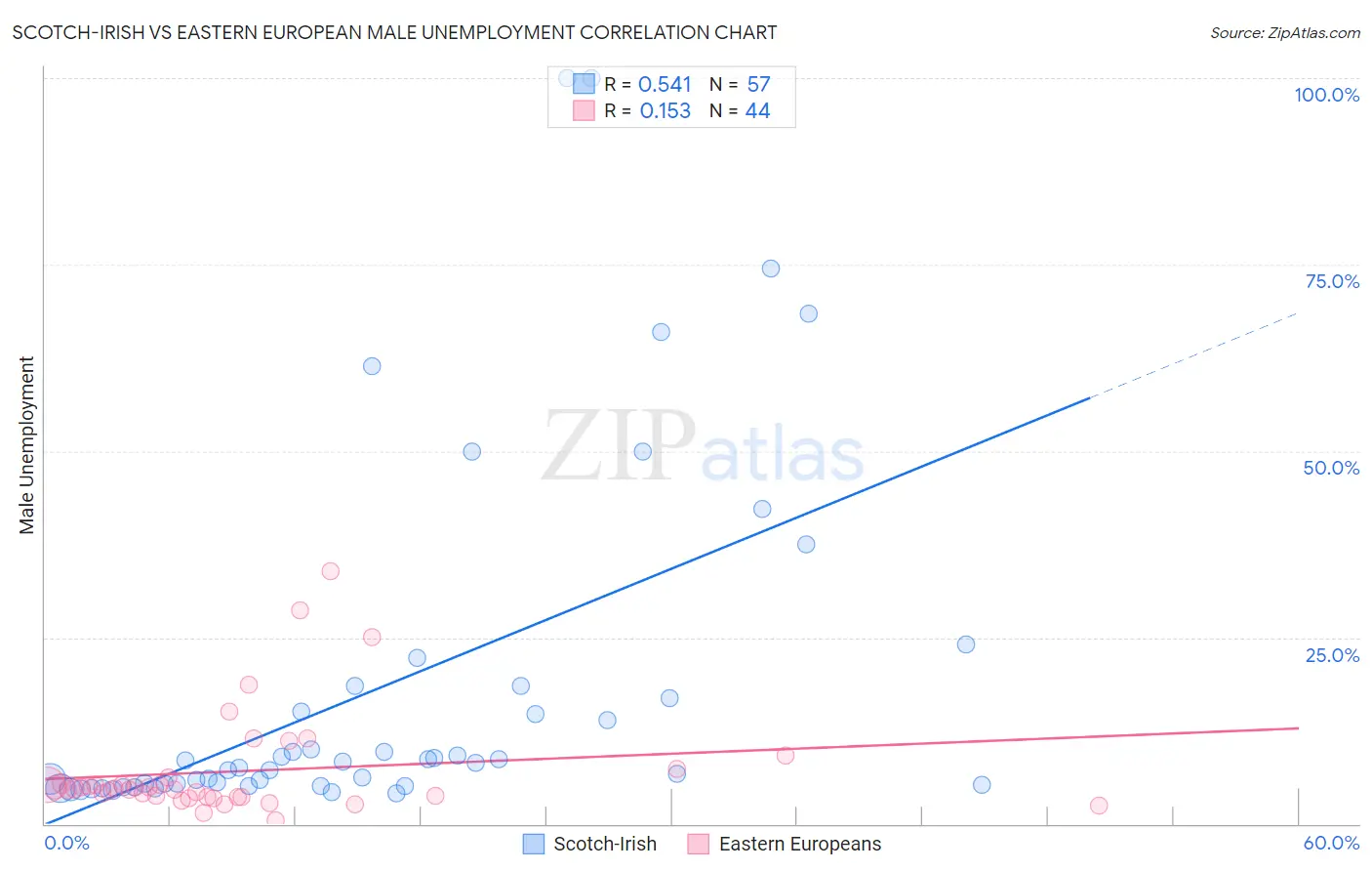 Scotch-Irish vs Eastern European Male Unemployment
