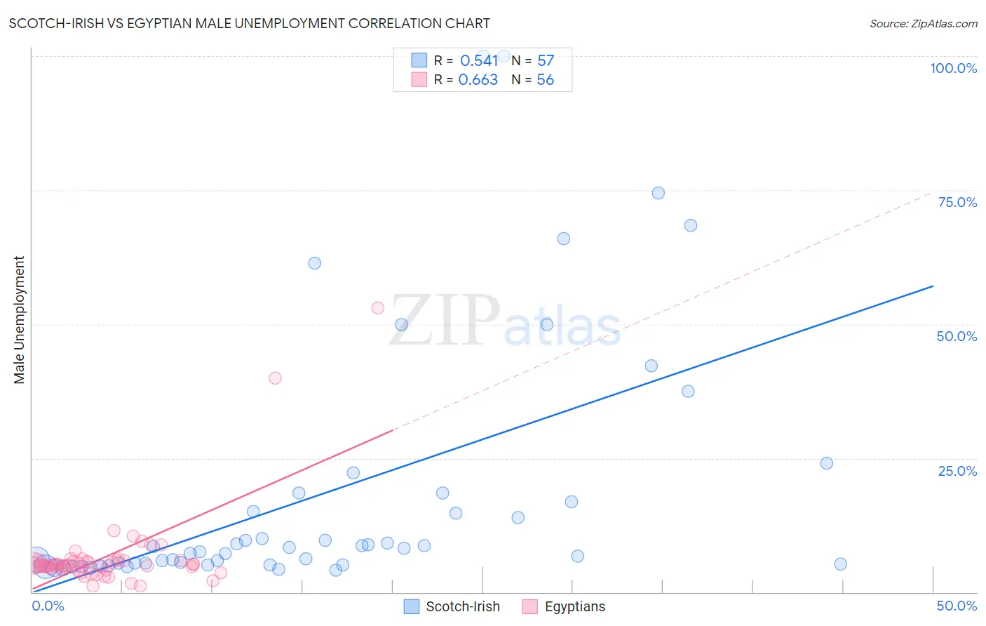 Scotch-Irish vs Egyptian Male Unemployment