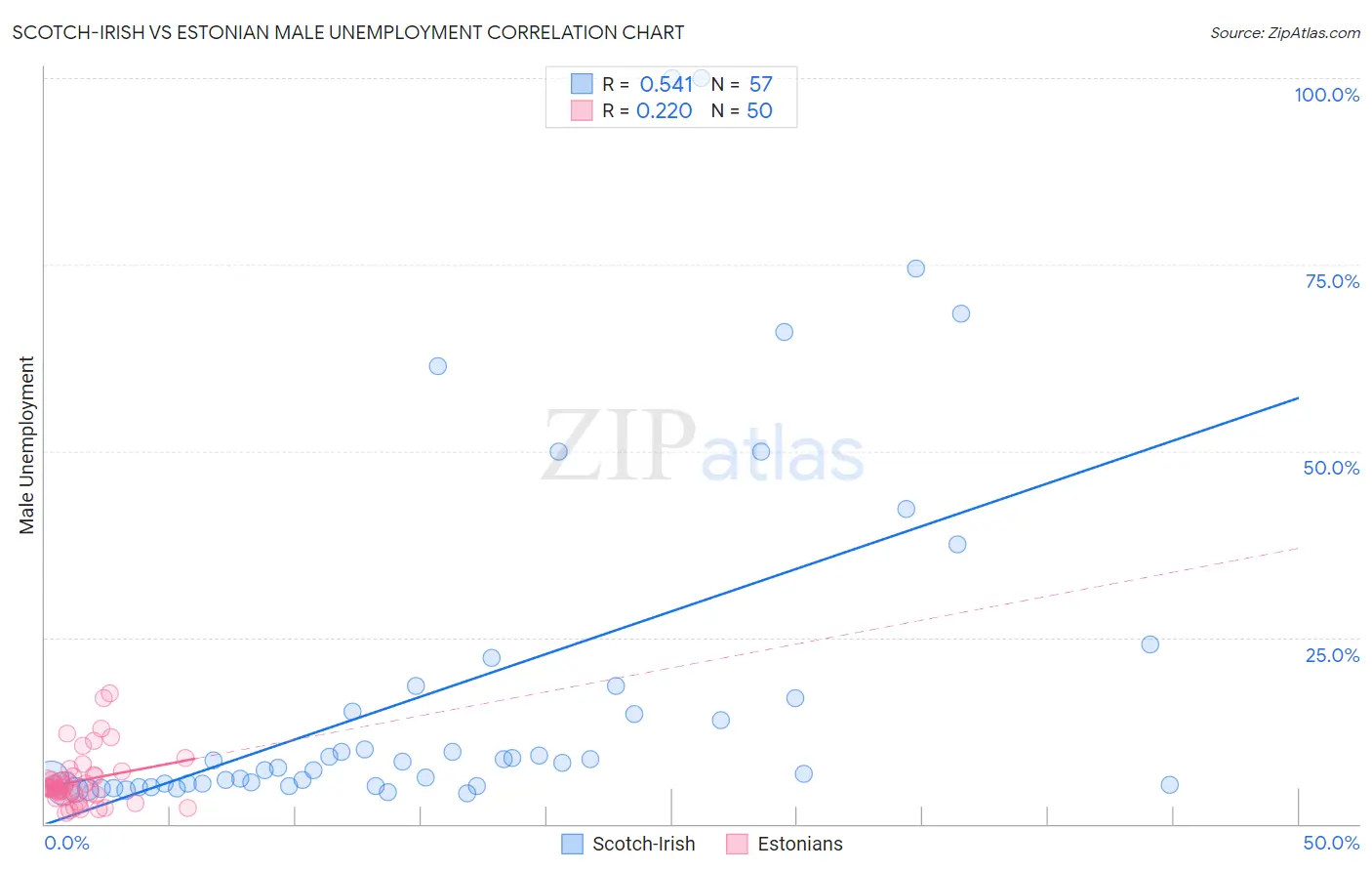 Scotch-Irish vs Estonian Male Unemployment
